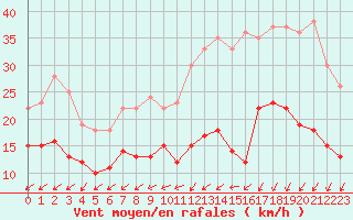 Courbe de la force du vent pour Limoges (87)