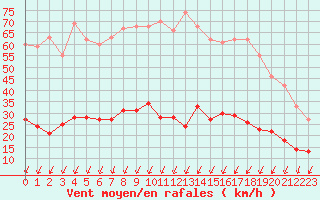 Courbe de la force du vent pour Choue (41)