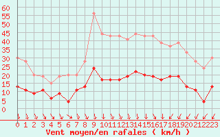 Courbe de la force du vent pour Nmes - Courbessac (30)