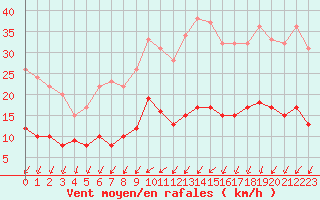 Courbe de la force du vent pour Nantes (44)