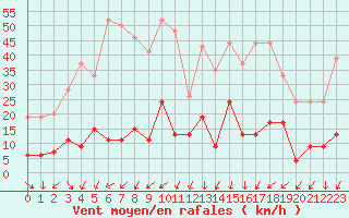 Courbe de la force du vent pour Mende - Chabrits (48)