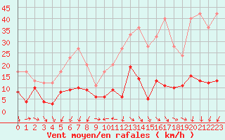 Courbe de la force du vent pour Sutrieu (01)