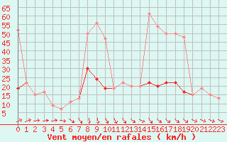 Courbe de la force du vent pour Herstmonceux (UK)