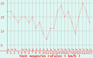 Courbe de la force du vent pour Ponza