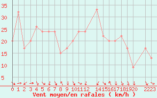 Courbe de la force du vent pour Gibilmanna