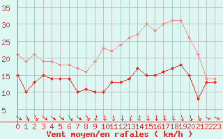 Courbe de la force du vent pour Troyes (10)