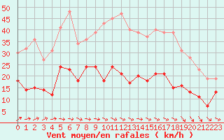Courbe de la force du vent pour Belmont - Champ du Feu (67)