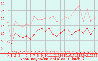 Courbe de la force du vent pour Rodez (12)