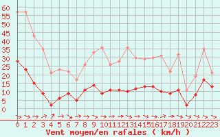 Courbe de la force du vent pour Mcon (71)