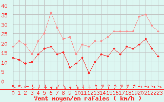 Courbe de la force du vent pour Montpellier (34)