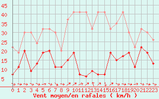 Courbe de la force du vent pour Piotta