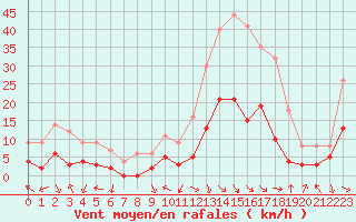 Courbe de la force du vent pour Adast (65)