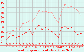 Courbe de la force du vent pour Le Touquet (62)