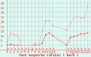 Courbe de la force du vent pour Treize-Vents (85)