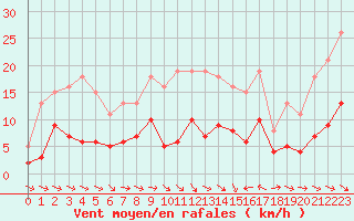 Courbe de la force du vent pour Gruissan (11)