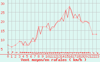 Courbe de la force du vent pour Guernesey (UK)