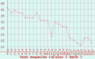 Courbe de la force du vent pour la bouée 62148