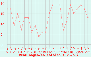 Courbe de la force du vent pour Gibilmanna