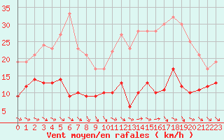 Courbe de la force du vent pour Ile d