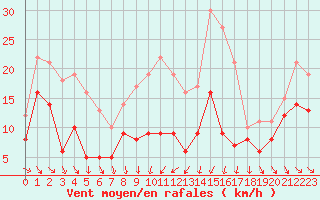 Courbe de la force du vent pour Troyes (10)