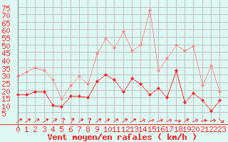 Courbe de la force du vent pour Quimper (29)