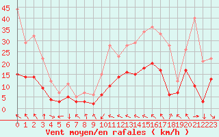 Courbe de la force du vent pour Avignon (84)