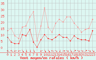 Courbe de la force du vent pour Nmes - Courbessac (30)