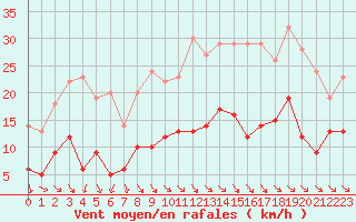 Courbe de la force du vent pour Mcon (71)