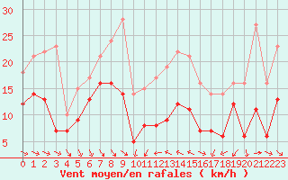 Courbe de la force du vent pour Porto-Vecchio (2A)