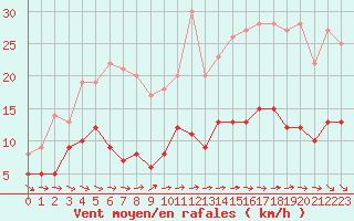 Courbe de la force du vent pour Nancy - Essey (54)