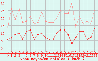 Courbe de la force du vent pour Clermont-Ferrand (63)