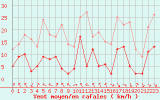 Courbe de la force du vent pour Saint-Girons (09)