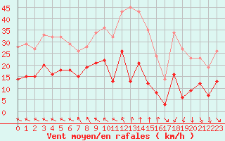 Courbe de la force du vent pour Nmes - Courbessac (30)