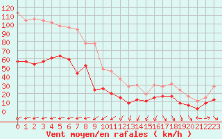 Courbe de la force du vent pour Ile du Levant (83)