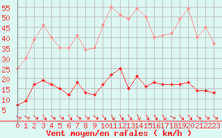 Courbe de la force du vent pour Ste (34)