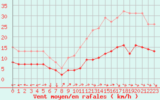 Courbe de la force du vent pour Lemberg (57)