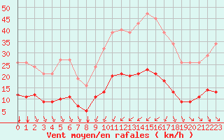 Courbe de la force du vent pour Bourg-Saint-Andol (07)
