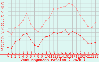 Courbe de la force du vent pour Narbonne-Ouest (11)