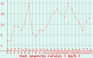 Courbe de la force du vent pour Santander (Esp)