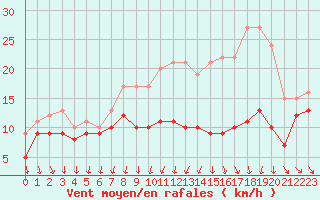 Courbe de la force du vent pour Chlons-en-Champagne (51)