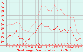 Courbe de la force du vent pour Bziers Cap d