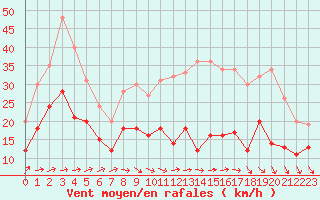 Courbe de la force du vent pour Blois (41)