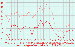 Courbe de la force du vent pour Ble / Mulhouse (68)