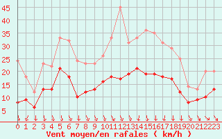 Courbe de la force du vent pour Lyon - Bron (69)