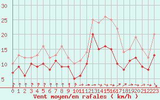 Courbe de la force du vent pour Pointe de Socoa (64)