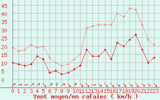 Courbe de la force du vent pour Millau - Soulobres (12)