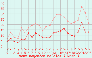 Courbe de la force du vent pour Nancy - Essey (54)