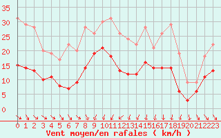 Courbe de la force du vent pour Cap Sagro (2B)