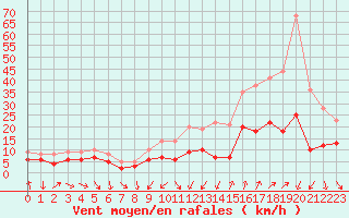 Courbe de la force du vent pour Nmes - Garons (30)