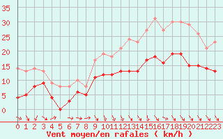 Courbe de la force du vent pour Bordeaux (33)
